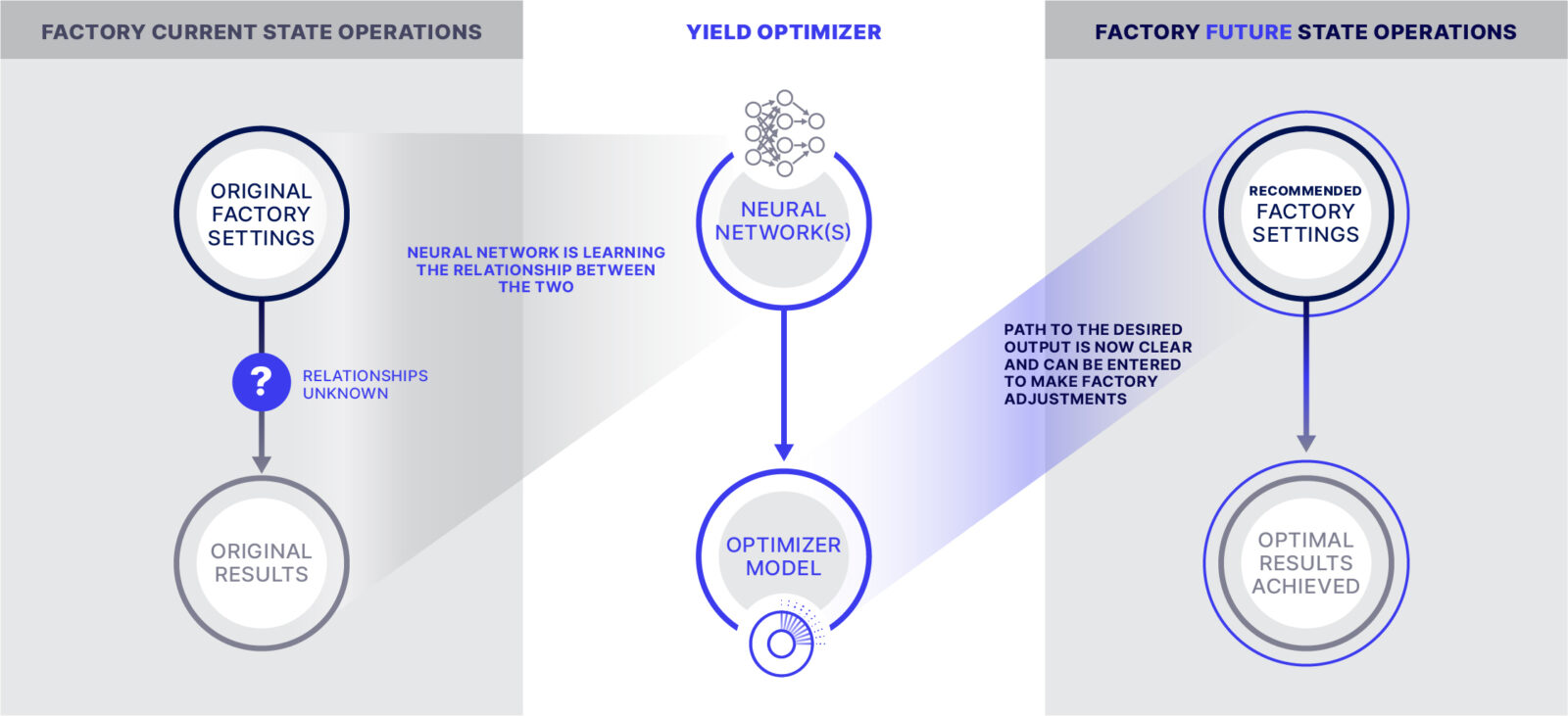 Neural networks model today’s data to achieve tomorrow’s in-line targets